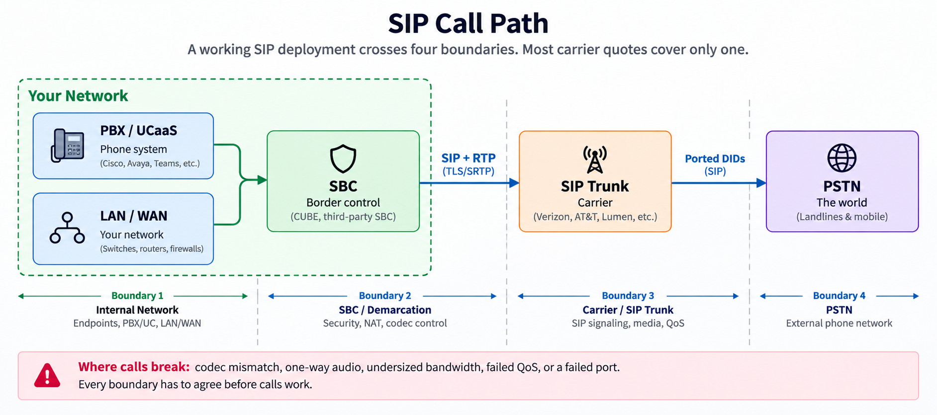 SIP call path diagram: phone system and LAN/WAN connect through an SBC to a SIP trunk carrier and out to the PSTN, across four boundaries.